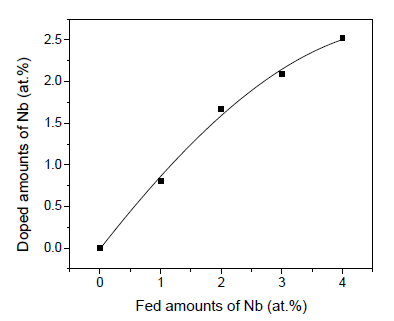 Nb-doped VO2(M)의 합성 시 첨가된 Nb의 양와 실제 doping이 된 Nb 양의 관계