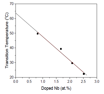 실제 doping된 Nb의 함량에 따른 Nb-doped VO2(M)의 전이 온도 변화