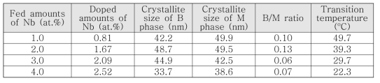 4회 반복 합성된 Nb-doped VO2(M)의 특성 data 평균값들
