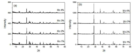 APM을 전구체로 첨가된 Mo의 함량에 따른 (a) 수열 합성된 Mo-doped VO2(B)와 (b) 열변환된 Mo-doped VO2(M)의 XRD pattern들