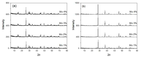 SM을 전구체로 첨가된 Mo의 함량에 따른 (a) 수열 합성된 Mo-doped VO2(B)와 (b) 열변환된 Mo-doped VO2(M)의 XRD pattern들