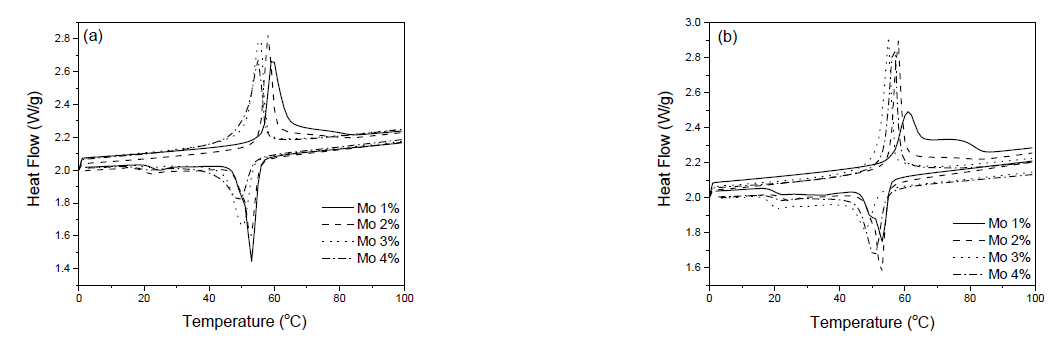 Mo 전구체를 (a) APM 그리고 (b) SM을 사용하여 첨가된 Mo 함량에 따른 Mo-doped VO2(M)의 DSC data