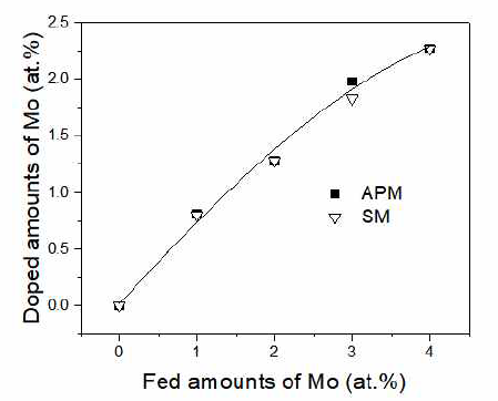 Mo-doped VO2(M)의 합성시 첨가된 Mo의 양와 실제 doping이 된 Mo 양의 관계