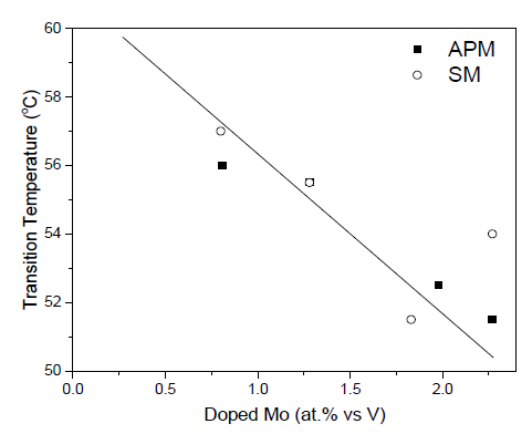 두 Mo 전구체에 따른 실제 doping된 Mo의 함량에 따른 Mo-doped VO2(M)의 전이 온도 변화