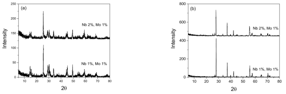 APM을 Mo의 전구체로 첨가된 Nb와 Mo의 함량에 따른 (a) 수열 합성된 Nb/Mo-codoped VO2(B)와 (b) 열변환된 Nb/Mo-codoped VO2(M)의 XRD pattern들