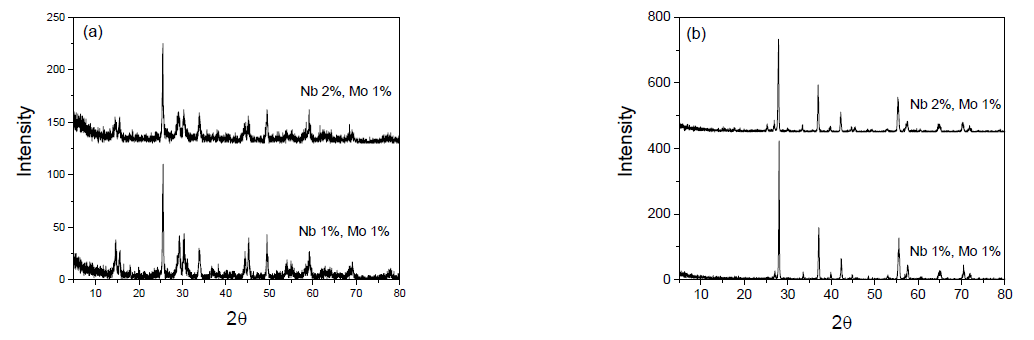 SM을 Mo의 전구체로 첨가된 Nb와 Mo의 함량에 따른 (a) 수열 합성된 Nb/Mo-codoped VO2(B)와 (b) 열변환된 Nb/Mo-codoped VO2(M)의 XRD pattern들