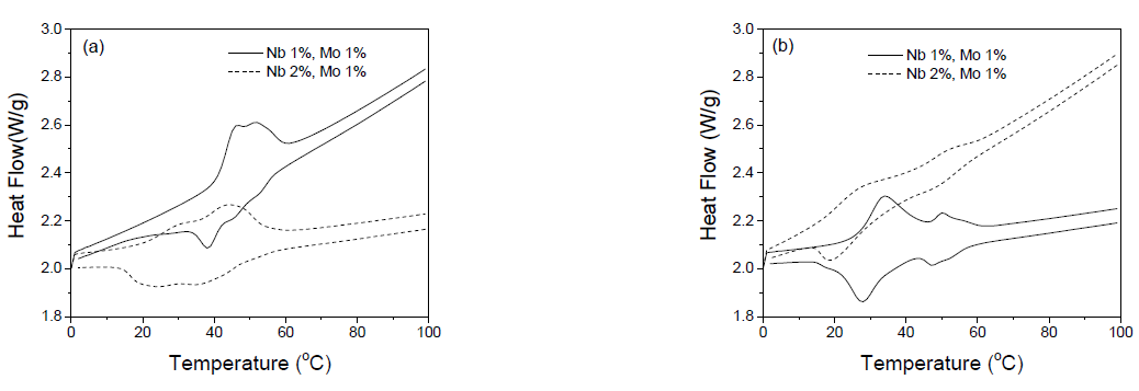 Mo 전구체로 (a) APM와 (b) SM을 사용하여 첨가된 Nb와 Mo 함량에 따른 Nb/Mo-codoped VO2(M)의 DSC data