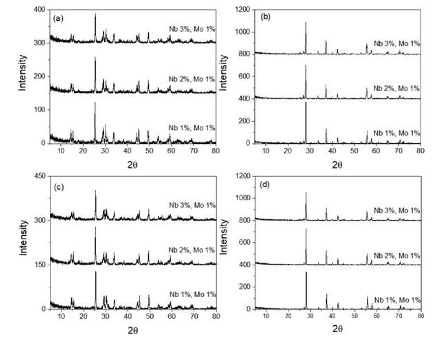 SM을 Mo의 전구체로 첨가된 Mo를 1.0at.%로 고정하고 Nb의 함량을 변화시켜 반복 합성한 (a) 첫 번째, (c) 두 번째 수열 합성된 Nb/Mo-codoped VO2(B)와 (b) 첫 번째, (d) 두 번째 열변환된 Nb/Mo-codoped VO2(M)의 XRD pattern들