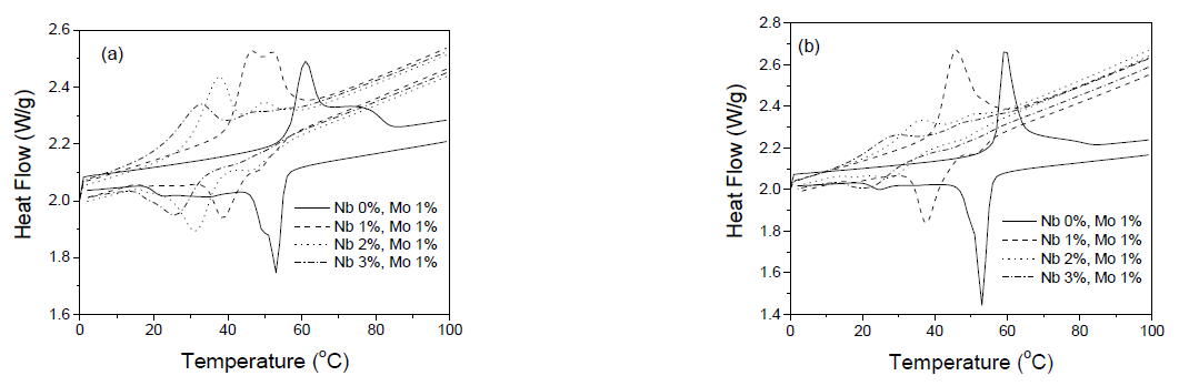 SM을 Mo의 전구체로 첨가된 Mo를 1.0at.%로 고정하고 Nb의 함량을 변화시켜 반복 합성한 (a) 첫 번째, (b) 두 번째 Nb/Mo-codoped VO2(M)의 DSC data