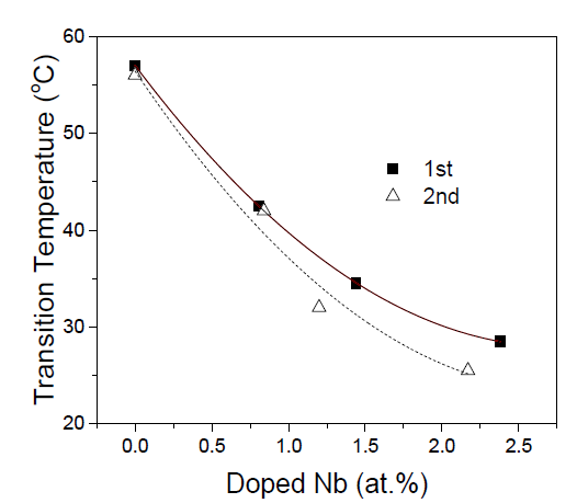 Mo를 1.0 at.%로 첨가하여 반복 합성된 Nb/Mo-codoped VO2(M)의 실제 doping된 Nb의 함량에 따른 전이 온도의 변화