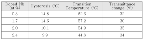 Nb-doped VO2(M)/PET film의 온도에 따른 근적외선 투과 특성