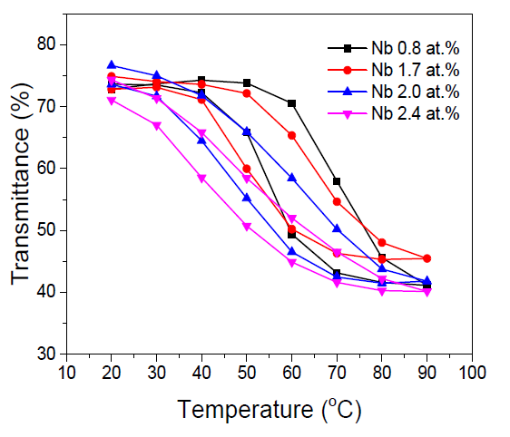 Nb의 doping 양에 대한 시료별 2000nm 파장에서의 온도에 따른 투광율 변화