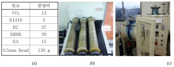 2차년 코팅용액 조성(a)와 1차년(b), 2차년(c) ball milling 과정