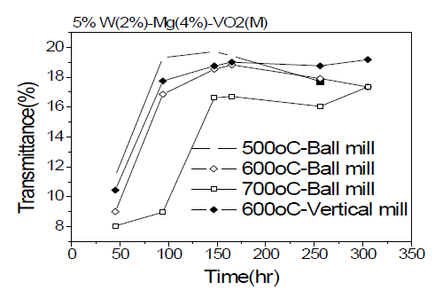 5%분산액의 소결온도 및 분산방법별 분산시간에 따른 550nm 분광투과율 변화