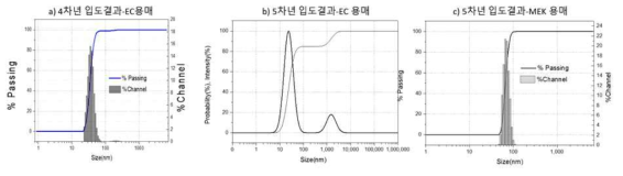 4차년(a) 5차년(b,c)에 대량분산된 열변색 입자의 입도분석 결과(분산용매; Ethylene cellosolove, Methyl ethyl ketone)