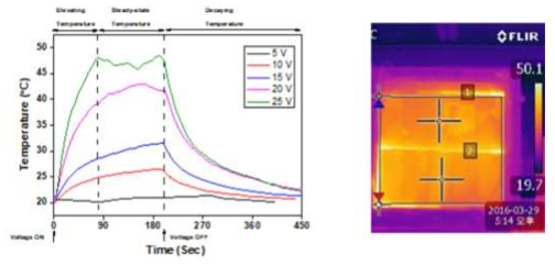 500mm×500mm 크기의 패턴화된 AgNW필름의 전압인가 시간에 따른 온도변화(좌)와 20V인가 시 열화상 이미지