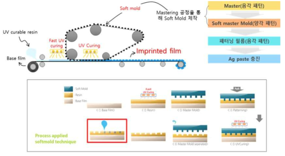 Roll To Roll 공정을 이용한 대면적 Metal Mesh 필름 제작 공정 Process (+)양각 Master공정 => (-)음각 Patterning 공정 => Conductive 물질 코팅 공정