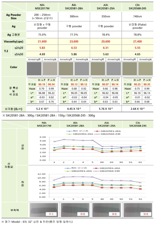 저저항 Ag paste 업체별 물성평가