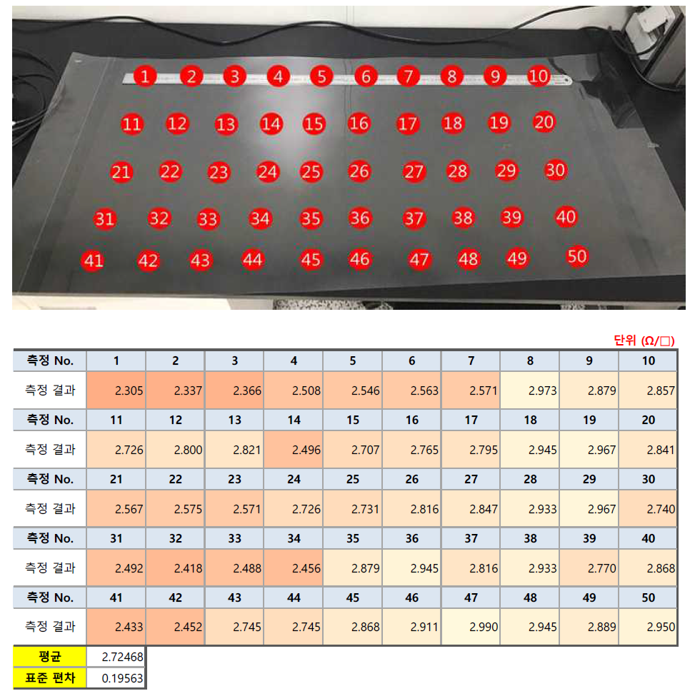 대면적 면저항 50포인트 측정 위치 및 결과