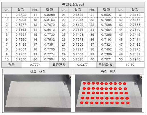 대면적 면저항 50포인트 측정 위치 및 결과