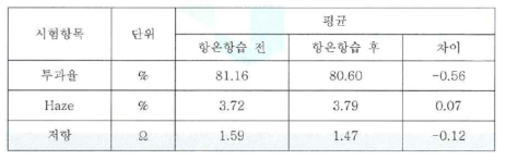 항온항습 신뢰성 전/후 광특성 및 전기적 특성 평가