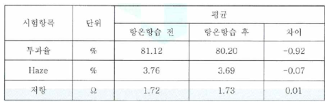 고온유지 신뢰성 전/후 광특성 및 전기적 특성 평가