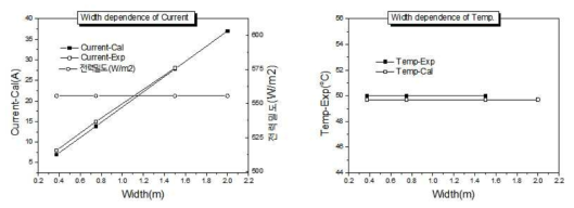 Bus전극 거리 1m인 3Ω/□ 급 Metal mesh 필름의 폭 변화에 따른 저항, 전류 및 그에 따른 전력밀도 그리고 발열온도