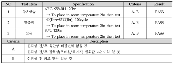 투명전도성필름 신뢰성 조건 및 결과