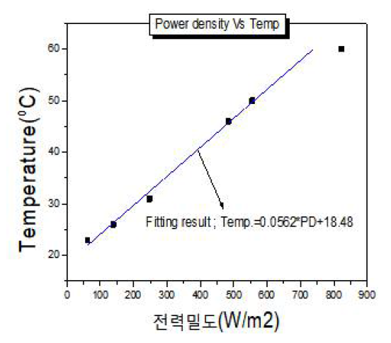 Ω/□급 metal mesh film의 전력밀도에 따른 발열온도
