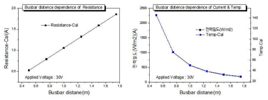 폭은 1.5m 발열필름의 Bus전극간 거리를 따른 전력밀도 및 발열온도