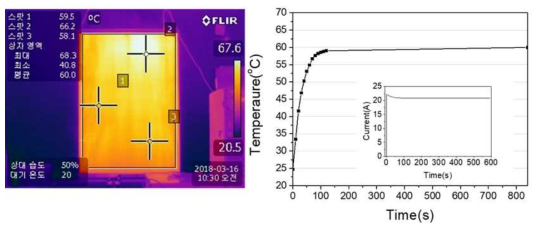 2ply 7Ω/□ metal mesh film 구조를 가지는 1.5m×1m 크기 발열소자의 발열시험 결과. (좌) 열화상 이미지, (우) 시간에 따른 온도 및 전류 변화