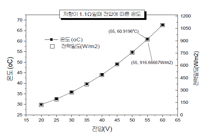 Ω/□ 급 Metal mesh 필름을 이용한 1.5m × 2m 크기의 발열필름의 전압에 따른 온도 및 전력밀도