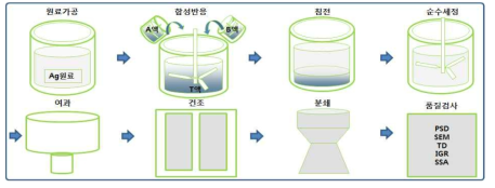 구형 Ag 분말의 합성 과정