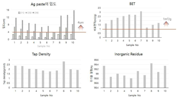 4차년에 제조한 Ag Flake들의 입도, 비표면적, TD, IGR 분석 결과