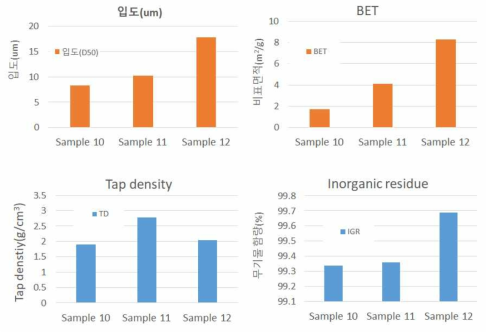 기존 및 개선된 Ag paste의 입도, 비표면적(BET), Tap density 그리고 잔존무기물함량(IGR)