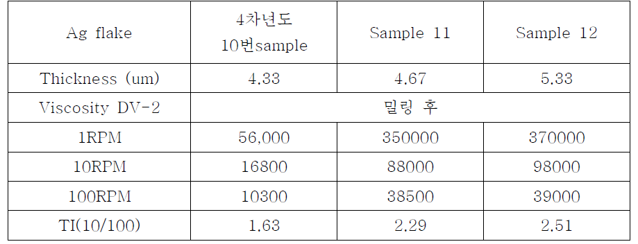 전도성 페이스트의 결과 (5차년도)