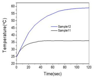개선된 Ag paste 샘플 11, 12를 이용하여 제작된 발열필름의 전열효과