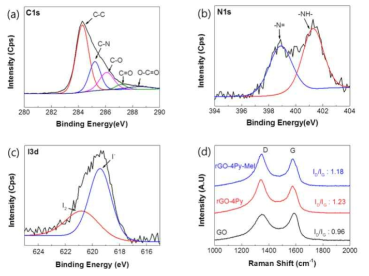 MeI-Py-rGO의 특성. XPS C1s(a), N1s(b), I3d(c)의 라만스펙트럼들. 그리고 GO, Py-rGO 와 MeI-Py-rGO의 ID/IG 비(d)