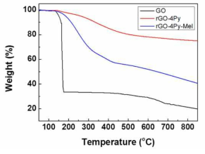 GO, Py-rGO 와 MeI-Py-rGO의 TGA(Thermogravimetry analysis) 그래프