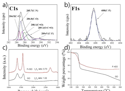 F-rGO의 XPS C1s(a), F1s(b), Raman spectroscopy(C) and TGA(d)를 이용한 분석