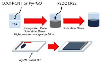 기능화된 CNT, rGO를 이용한 PEDOT:PSS/탄소소재 복합화