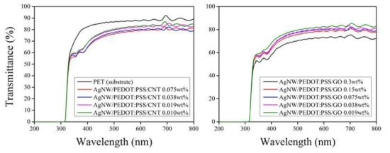 AgNW/PEDOT:PSS/카본소재 복합필름의 카본소재 함량별 UV-Vis spectra