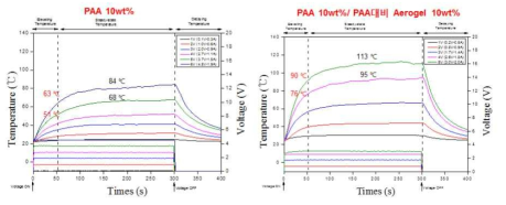 Silica aerogel/PAA 필름의 전열특성