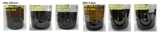 H2O 함량별 0.1wt% GO/IPA:H2O/PEDOT:PSS 용액의 분산안정성