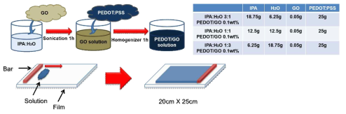 GO를 0.1wt% 함유하는 IPA:H2O/PEDOT:PSS 용액의 제조 및 오버코팅 방법