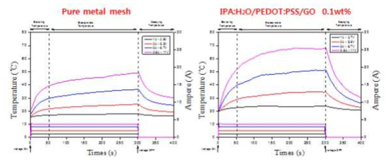 IPA:H2O/PEDOT:PSS/GO/Metal mesh 필름의 전열특성
