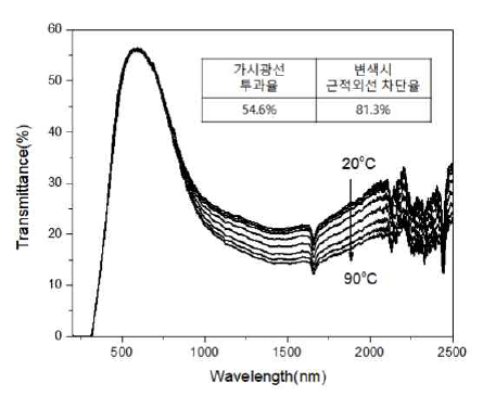 제작된 능동형 열변색필름의 온도에 따른 투과율 스펙트럼