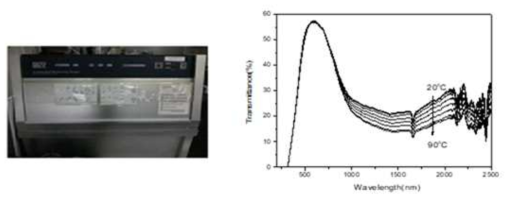 내후성을 위한 QUV 시험장치(좌)와 능동형 발열필름의 내후성 1000cycle이후의 필름온도에 따른 투과율 변화