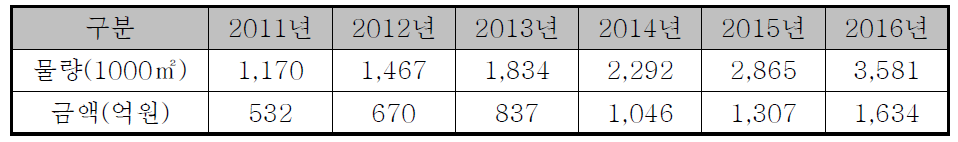 국내 투명 전극 시장 규모 출처: Displaybank (Touch panel, EL sheet, EMI shield 시장)