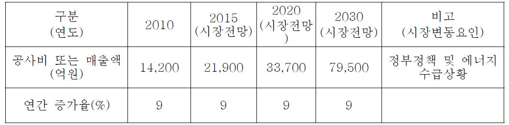 국내스마트윈도우 시장 ※ 국내 스마트 윈도우 시장 규모의 27%는 건축용 유리제품으로 가정; US Advanced Flat Glass에 대한 Solar Control Glass 27% 차지함, INDUSTRY MARKET RESEARCH FOR BUSINESS LEADERS, STRATEGISTS, DECISION MAKERS, Advanced Flat Glass, US Industry Study with Forecasts for 2012 & 2017, June 2008